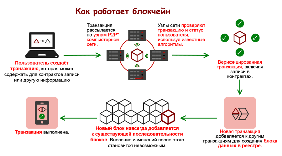 блокчейн