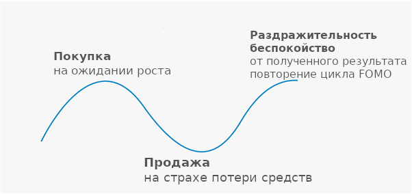 страх упустить выгоду