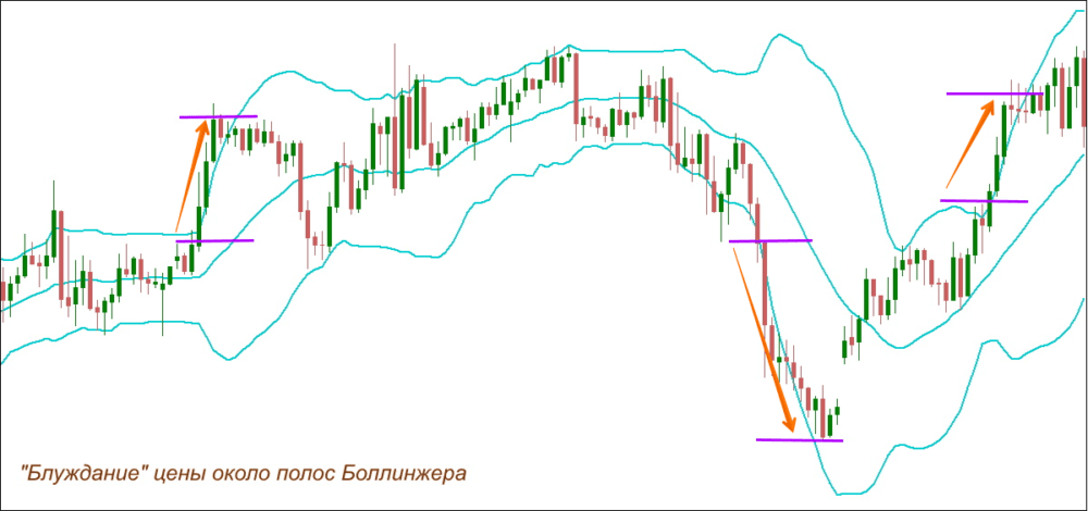блуждение цены