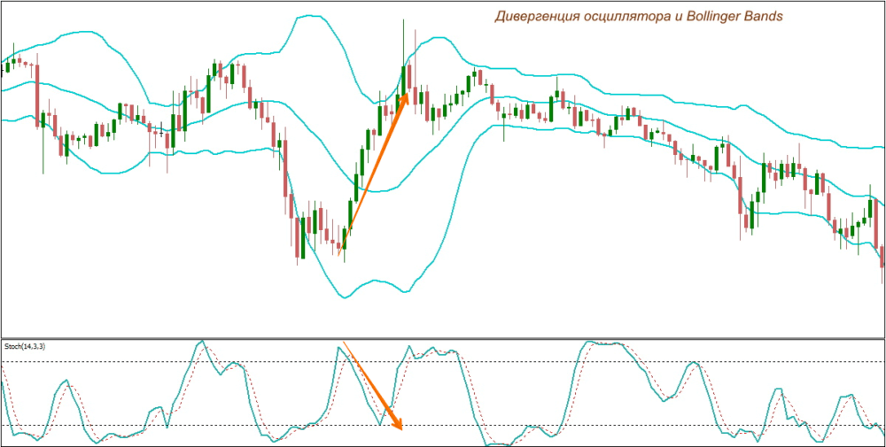 дивергенция осциллятора