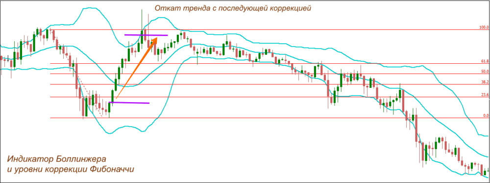 откат тренда