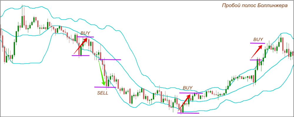 пробой полос
