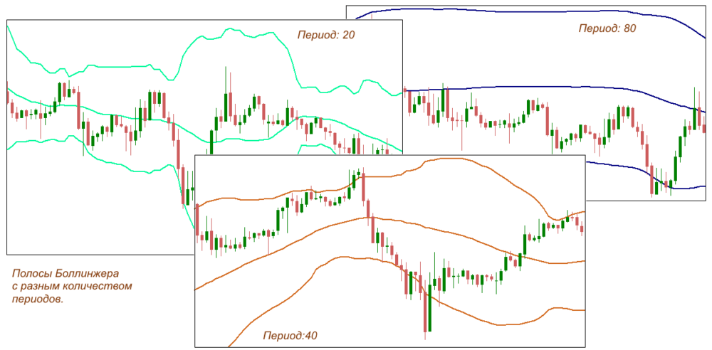 с разными периодами