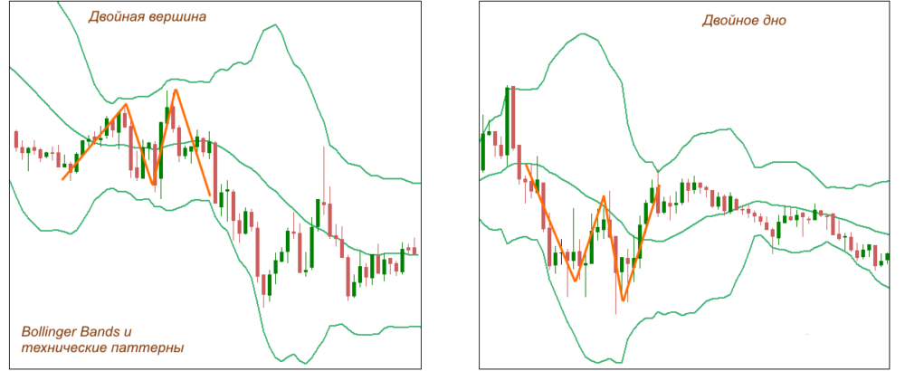 с техническими паттернами