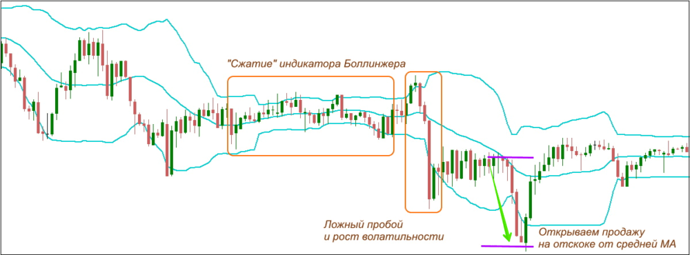 сжатие боллинджера