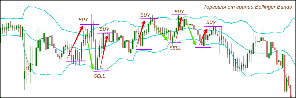 торговля от границ