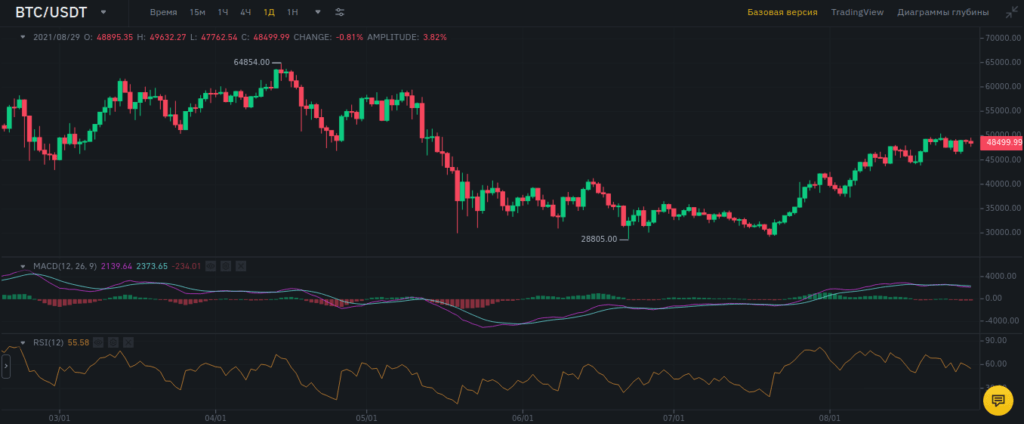 торговля биткоином с макд