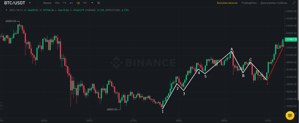 как торговать по теории