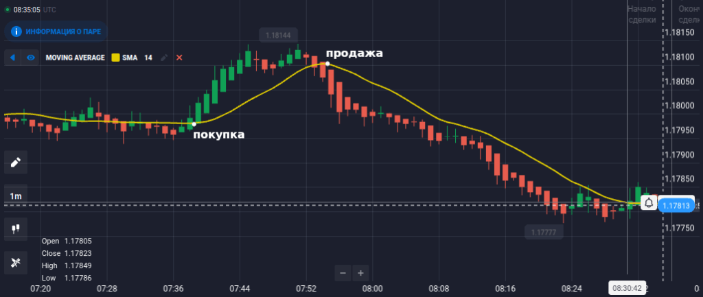как торговать с индикатором
