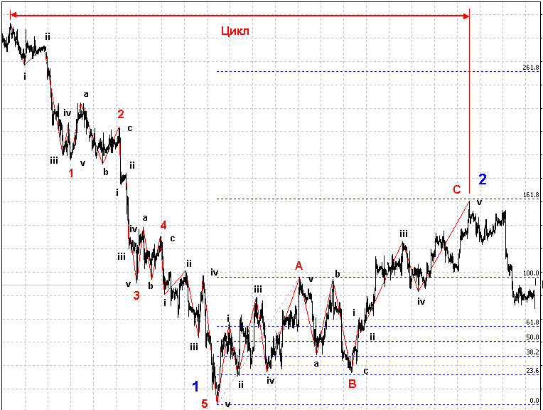 волны эллиота и фибоначчи
