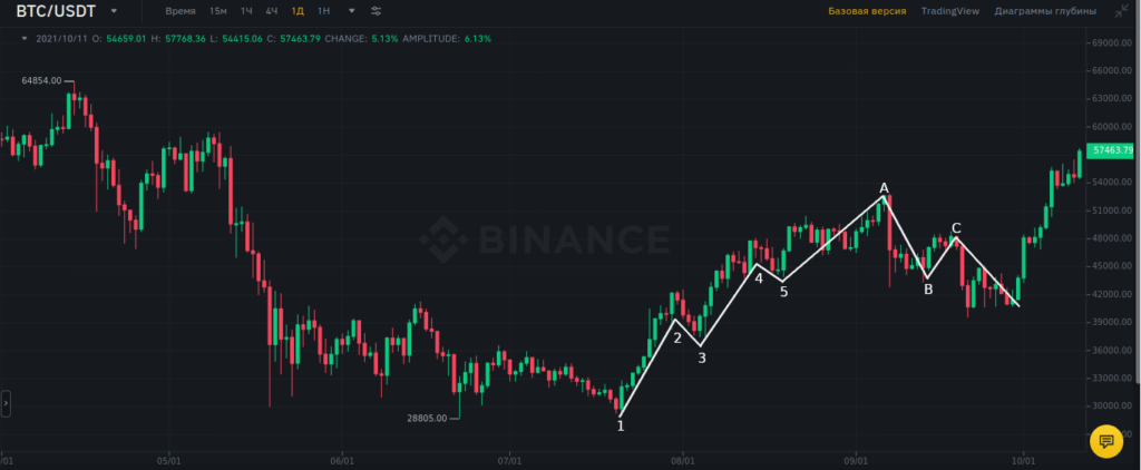 волны эллиота в бинансе