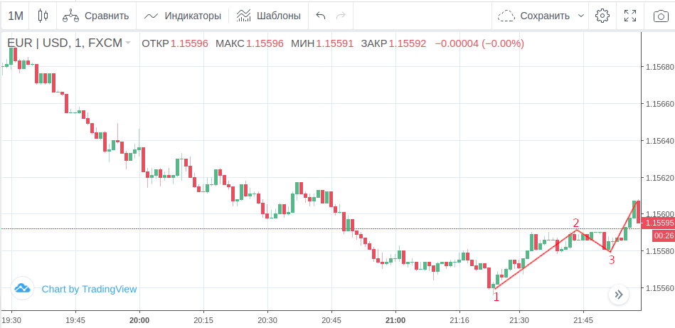 волны эллиота в интрейд бар