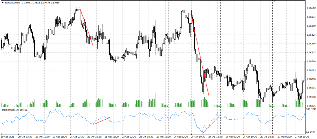 дивергенция моментум