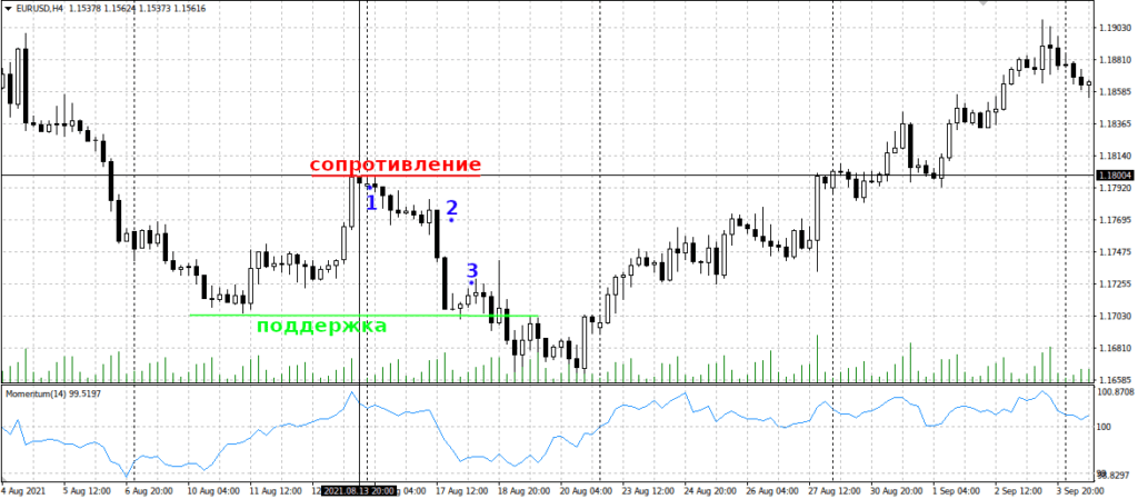 суть метода