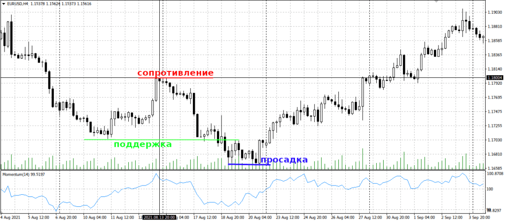 убыток при усреднении