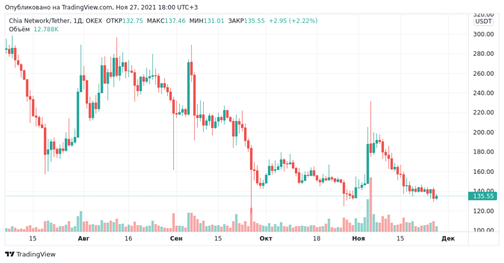 чиа в трейдингвью
