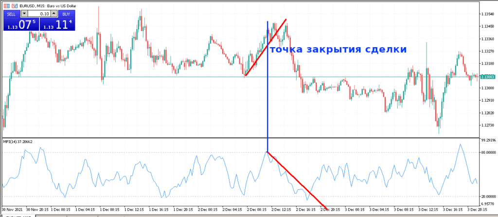 дивергенция