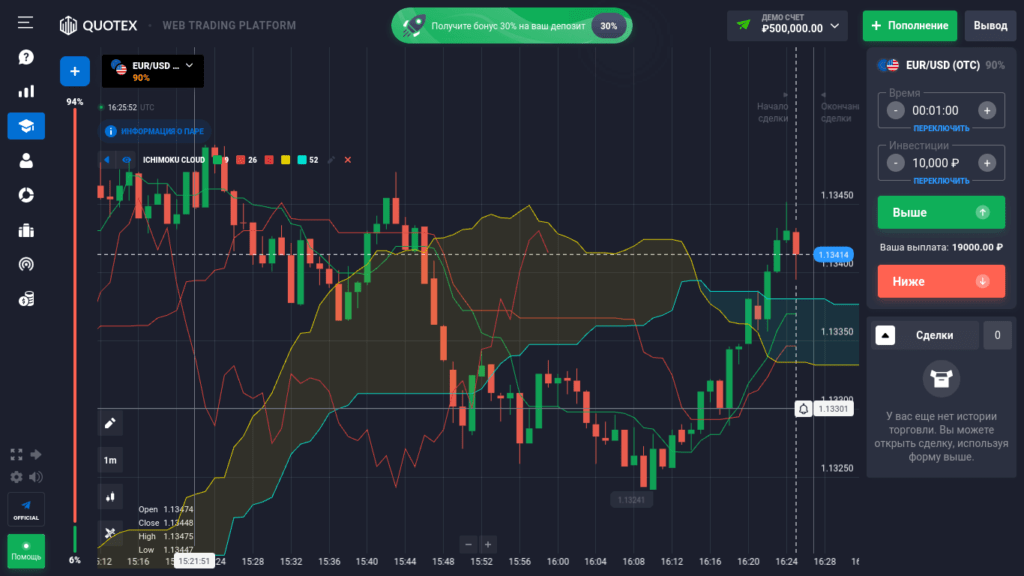 ишимоку в квотекс