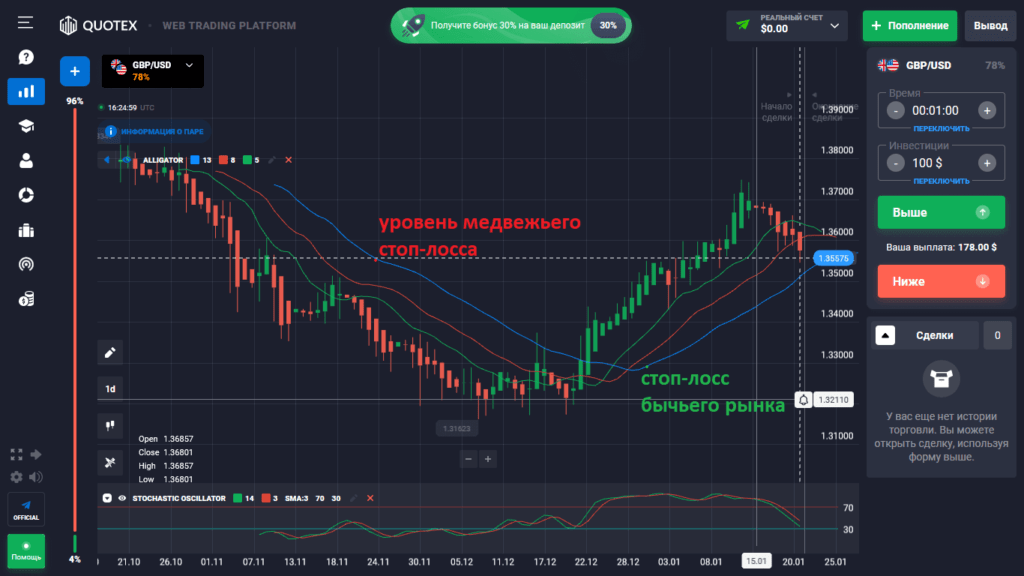 бычий и медвежий стоп лосс
