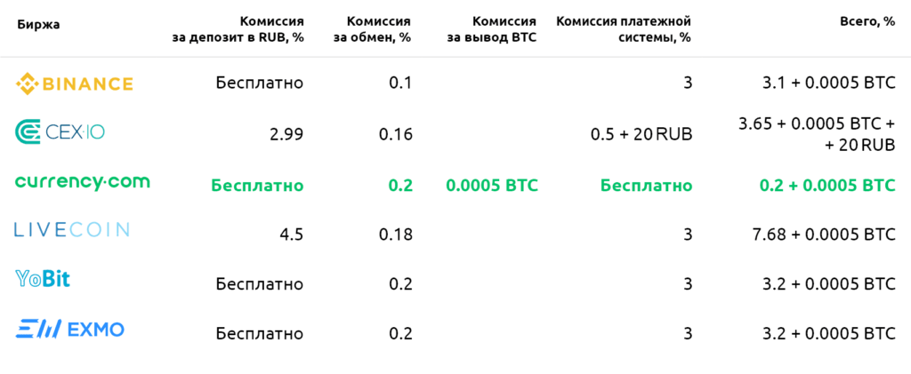 сравнение комиссий