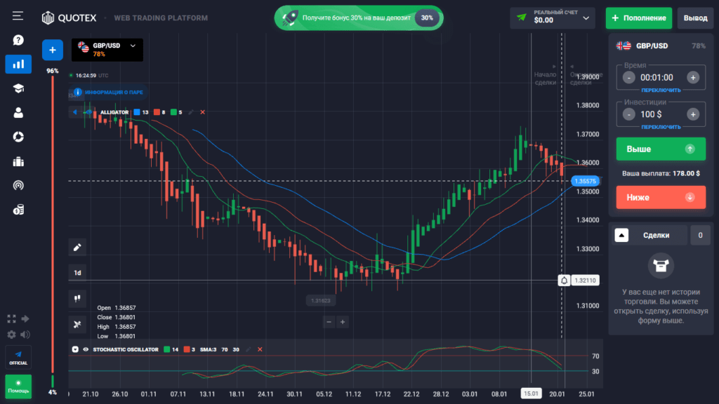 стохастик и аллигатор