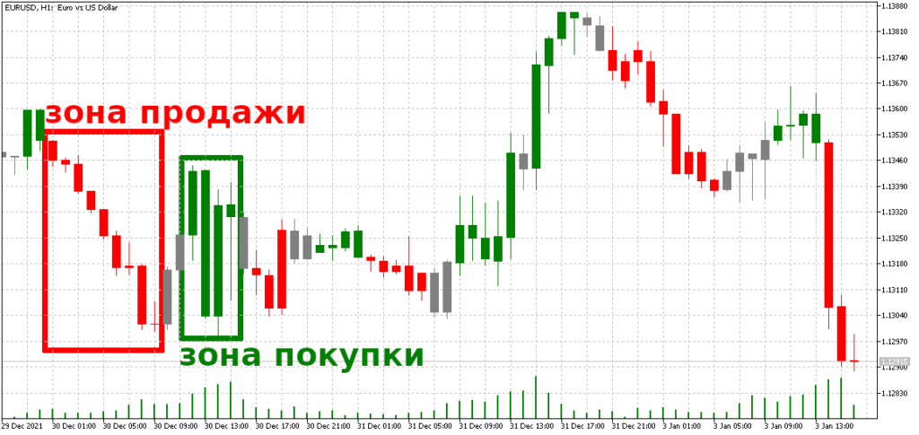 торговля с индикатором зоне