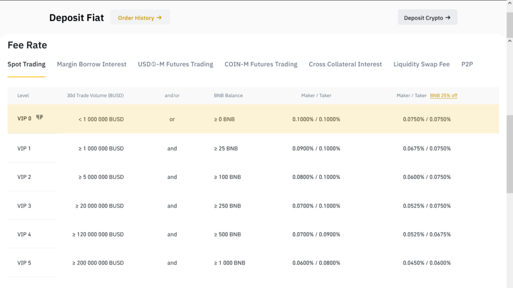 вип уровень бинансе