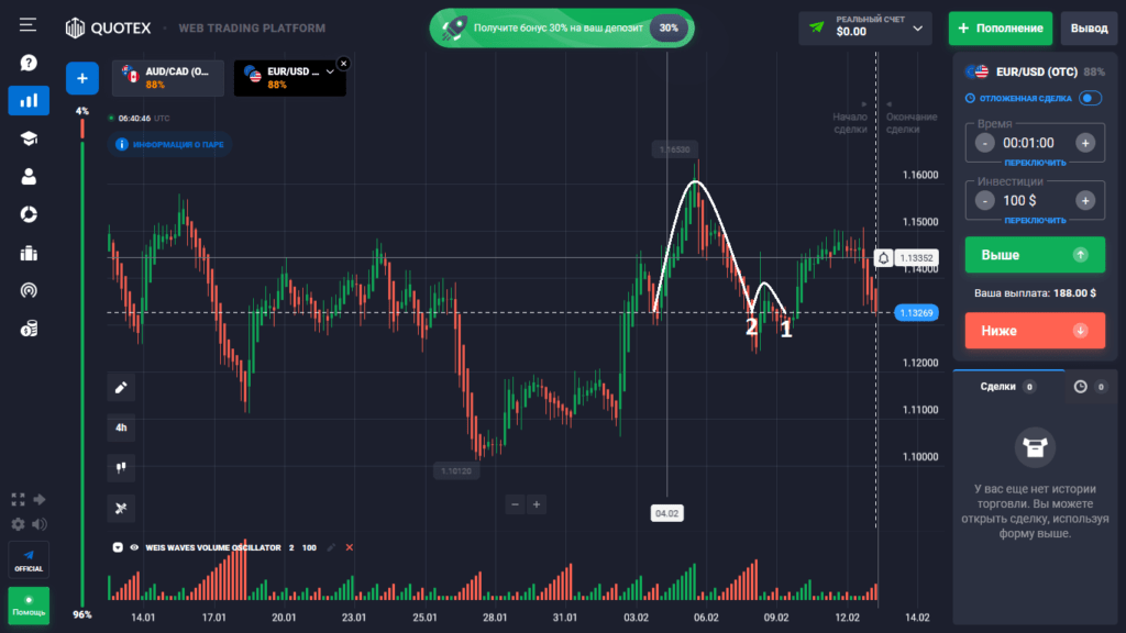 торговля с паттерном