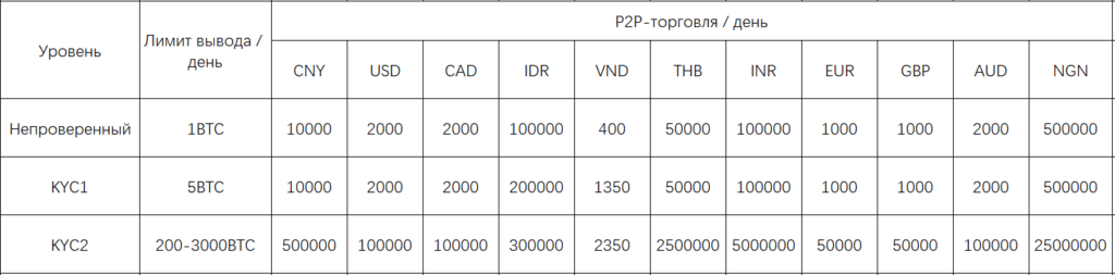 лимиты без верификации кукоин