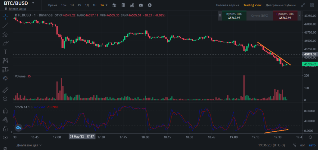 на практике дивергенция