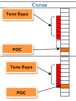 замедление медвежьего движения