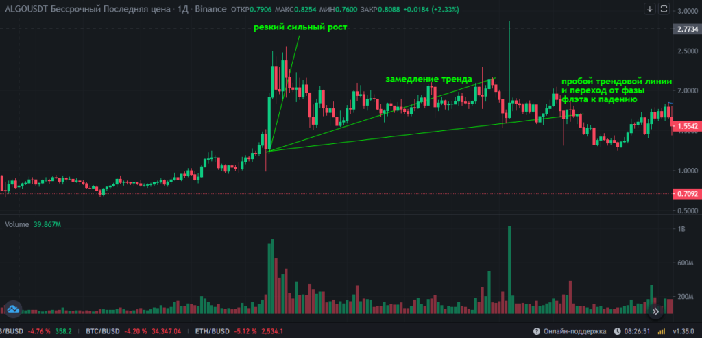 пример на бирже бинанс