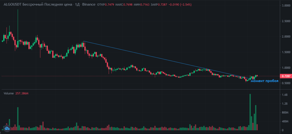 пробой трендовой линии