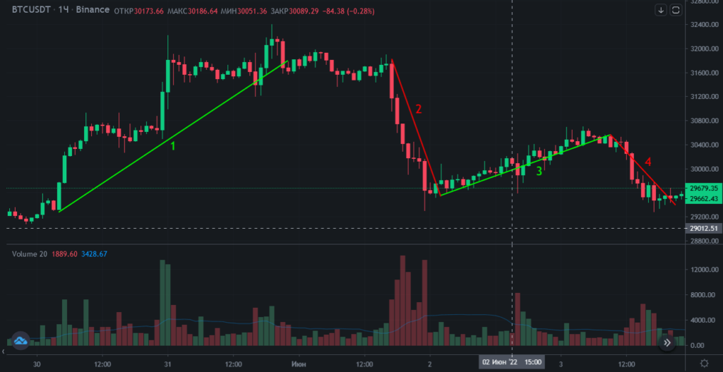 выявление точек прибыли