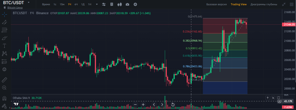 канал фибоначчи