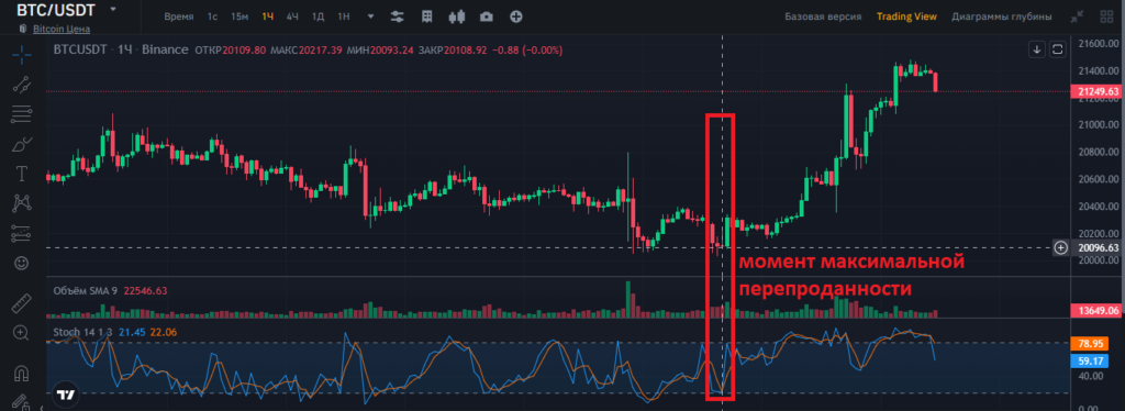 технический анализ