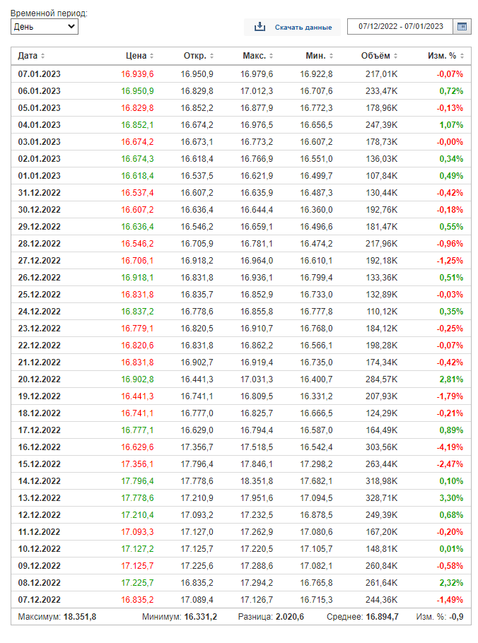 анализ котировок