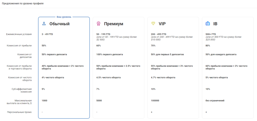 уровень профиля