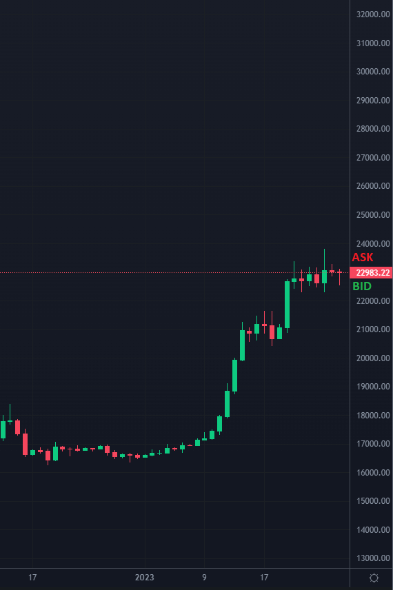 биржевые цены
