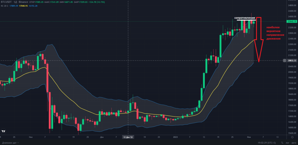 пример торговли по кельтнеру