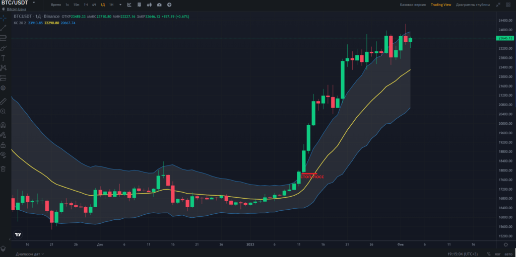 пробитие верхней линии канала
