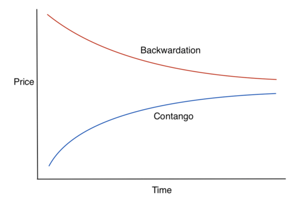 Contango и Backwardation