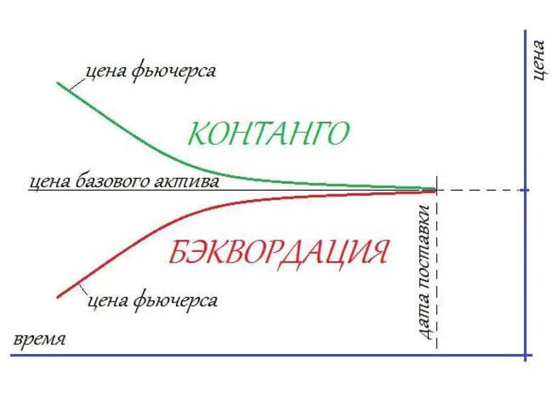 цена фьючерса