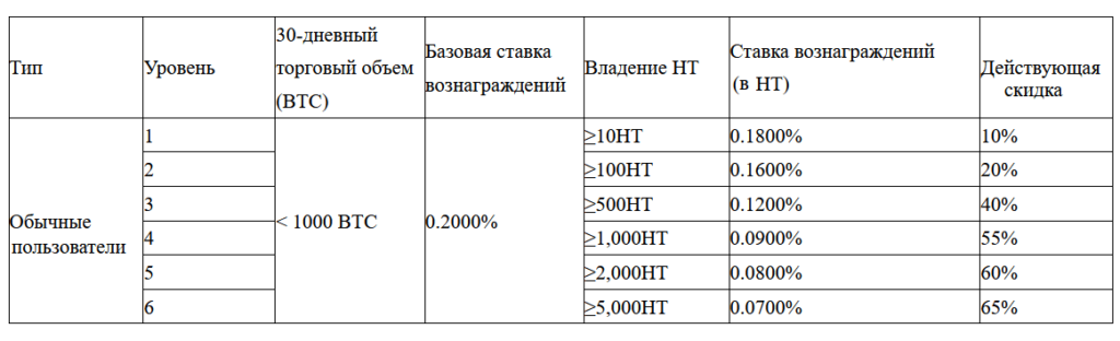 комиссия за спот