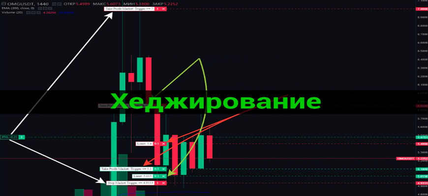 хеджирование сделок