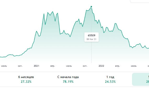 биткоин ноябрь 2021