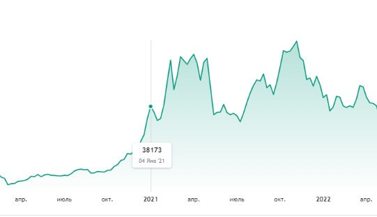 биткоин январь 2021