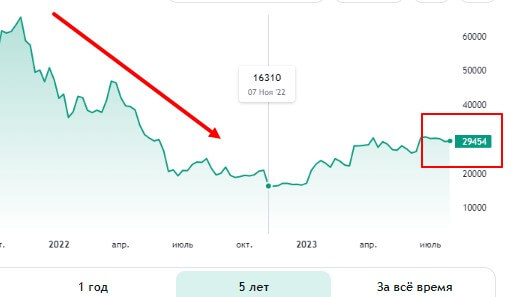биткоин за 5 лет