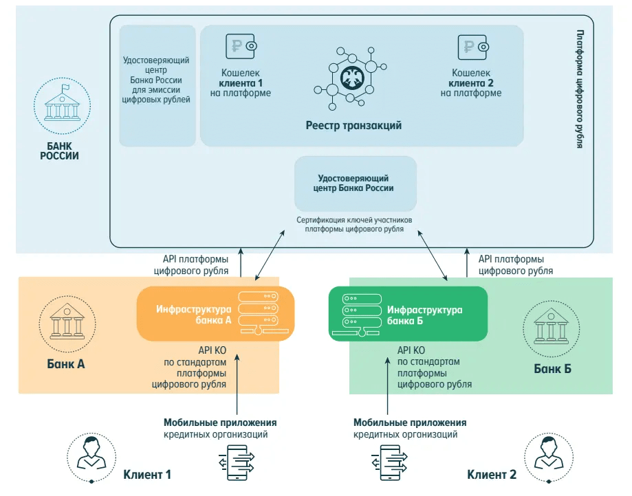 система цифрового рубля