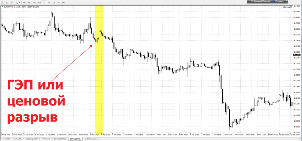 ценовой разрыв